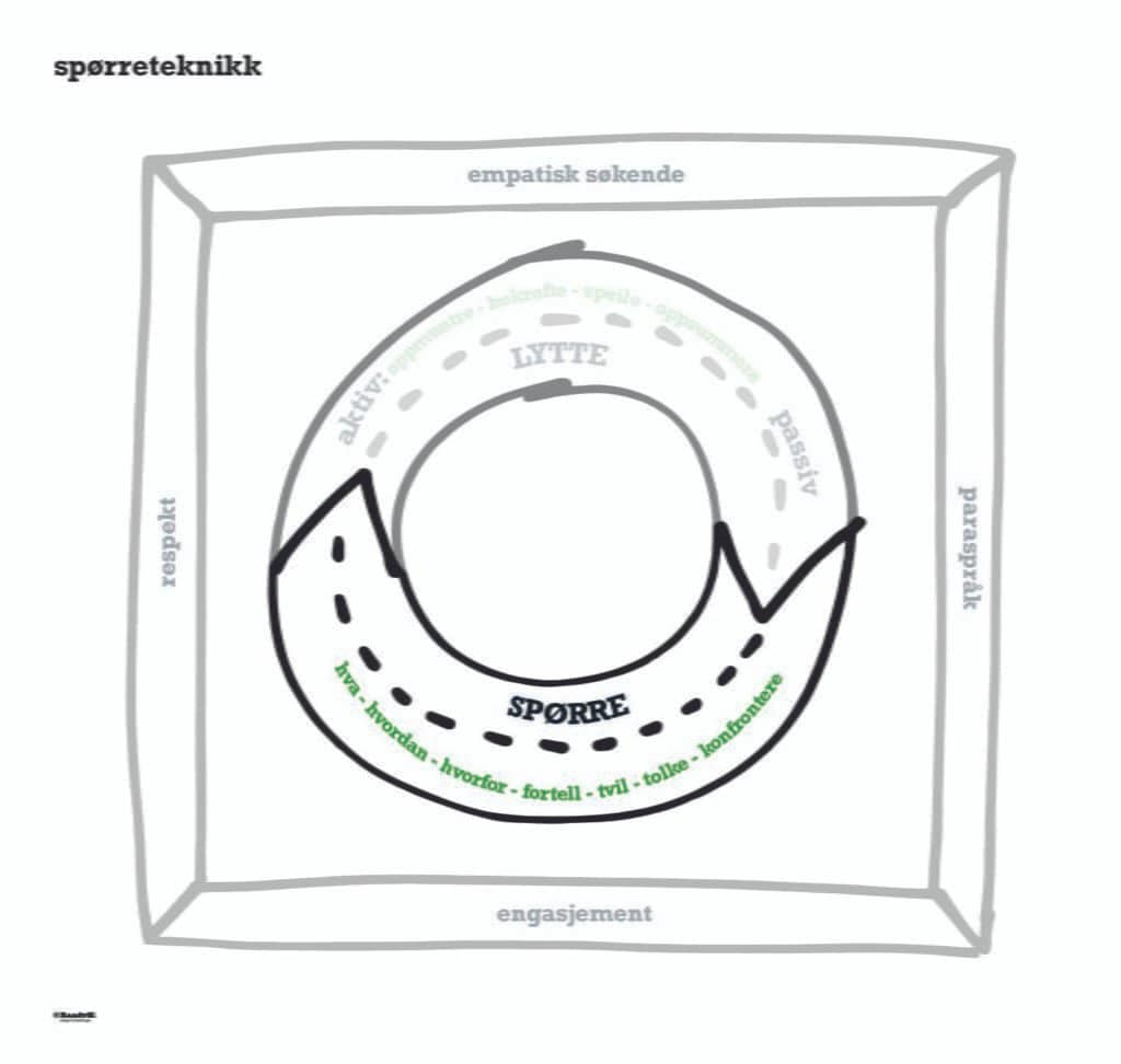 Empatisk ledertrening for utvikling av ledere gjennom PSS-modellen i Norge. Fokus på selvrefleksjon, psykologisk trygghet og effektiv kommunikasjon. Skreddersydde kurs for bedriftsledere og team.