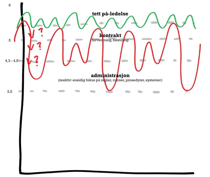 Tett på-ledelse, kontrakt og administrasjon illustrert med fargede linjer som viser ledelsesnivåer og fokusområder i PSS ledertrening for organisasjonsutvikling.
