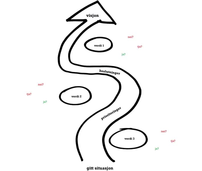 Vekselord for verdier og prioriteringer i lederutvikling og beslutningstaking i PSS ledertrening.