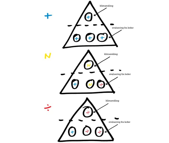 Kreativ illustrasjon av PSS ledertrening, visualisering av klimamåling og evaluering av lederskap i tre nivåer, brukt for å forbedre lederutvikling og teamdynamikk.