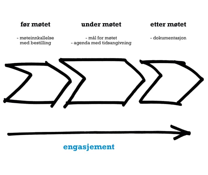 Møtestruktur for effektiv PSS ledertrening, fokus på forberedelse, gjennomføring og etterarbeid for å styrke lederkompetanse og engasjement.