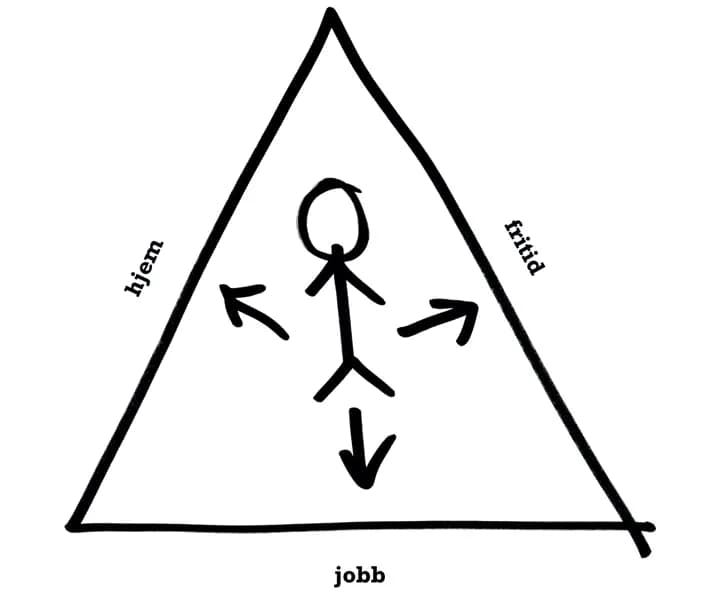 Hjelpsom triangel for PSS ledertrening som viser balanse mellom hjemme, jobb og fritid for ledere.